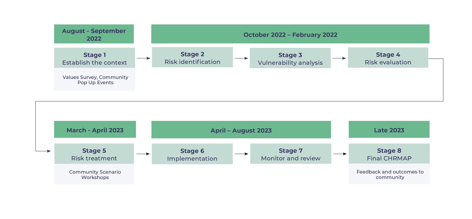 Project Timeline