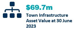 $69.7M Town Infrastructure Asset value at 30 June 2023