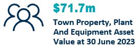 $71.7M Town property, plant and equipment asset value at 30 June 2023