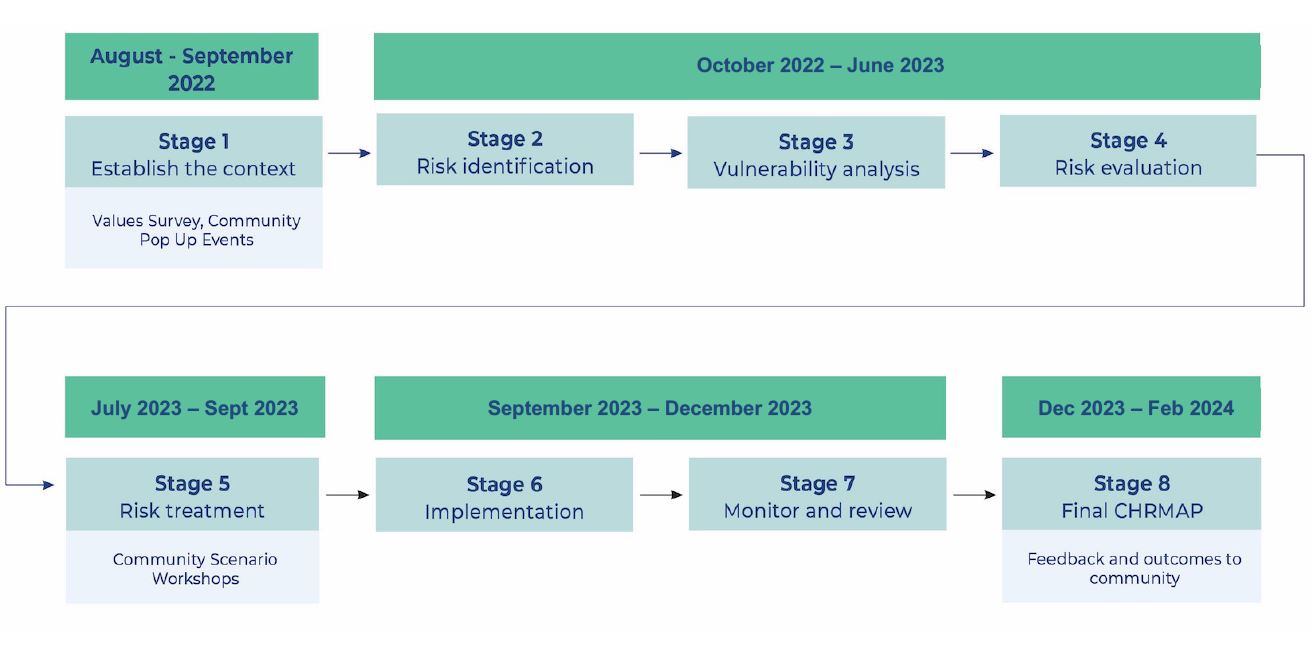 Coastal Hazard Risk Management and Adaptation Plan (CHRMAP) » Town of ...